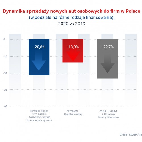 Wynajem dlugoterminowy vs konkurencja - dynamika sprzedazy aut 2020.jpg